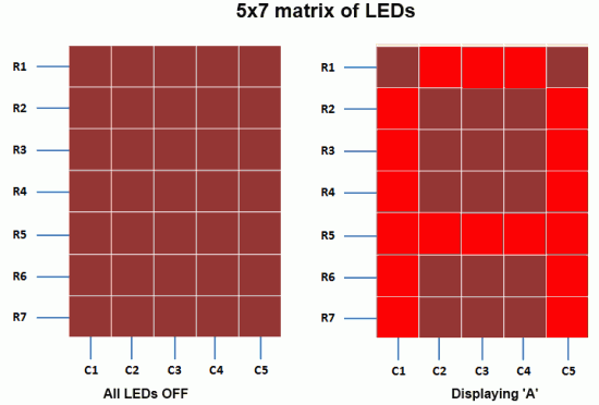 A standard 5x7 LED dot matrix display structure 