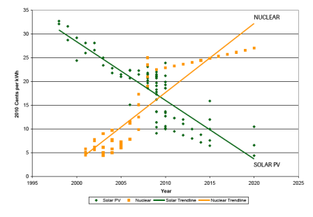 Solar and Nuclear Costs: The Historic Crossover