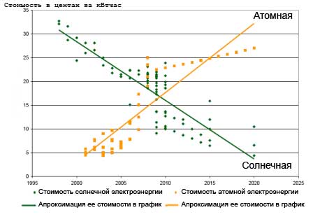 Себестоимость в солнечной и ядерной энергетике: исторический перелом.