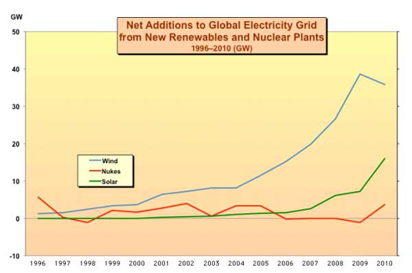 Net Additions to Global Electricity Grid from New Renewables and Nuclear Plants 1996-2010 (GW)