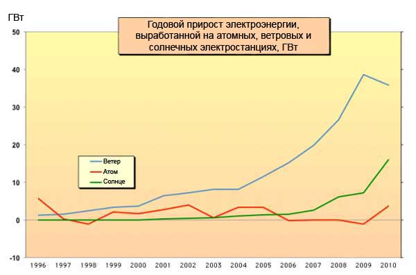 Годовой прирост электроэнергии, выработанной на атомных, ветровых и солнечных электростанциях за 1996-2010 годы в ГВт.