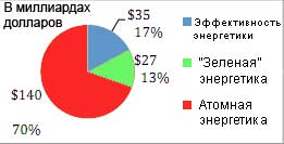 Распределение правительственных бюджетов на научные исследования в энергетике стран Международного Энергетического Агентства (IEA) за 1986-2008 гг. (всего $202 миллиарда).