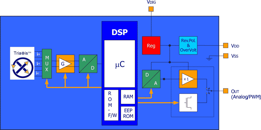 MLX90360 Block Diagram