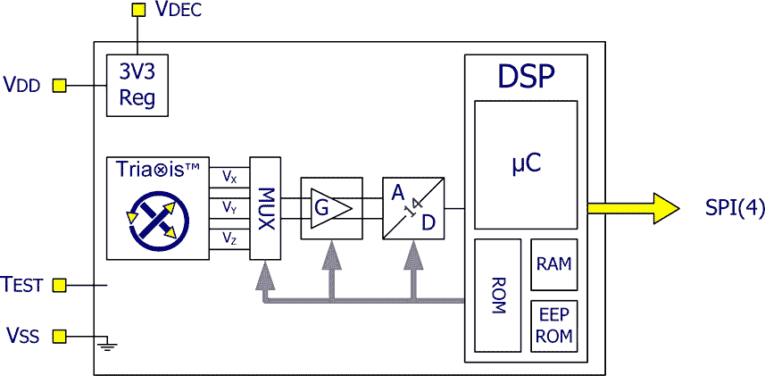 Блок-схема MLX90363