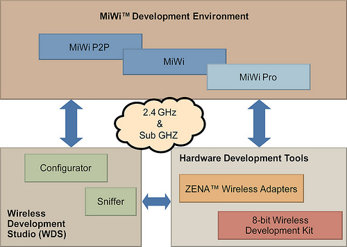 Microchip: расширение среды проектирования MiWi Development Environment