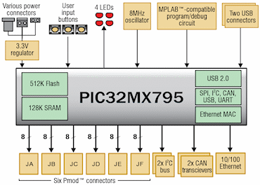 Cerebot 32MX7 Block Diagram