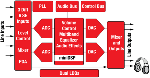 Блок-схема аудио кодека PCM3070