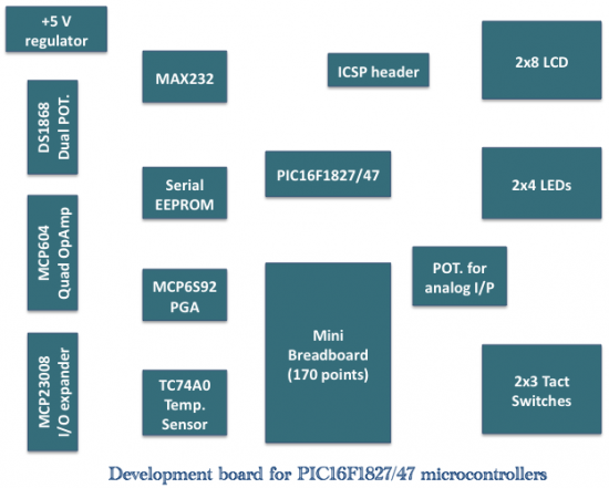 Layout of the components