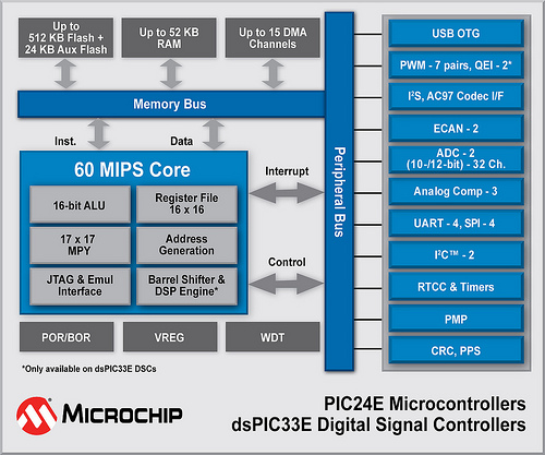 dsPIC33E and PIC24E Block Diagram