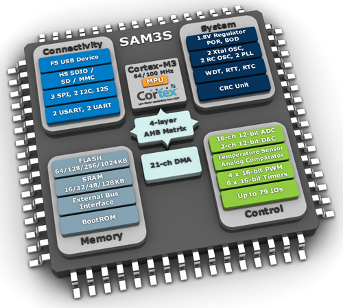 Блок-схема  ARM микроконтроллеров Atmel SAM3S16