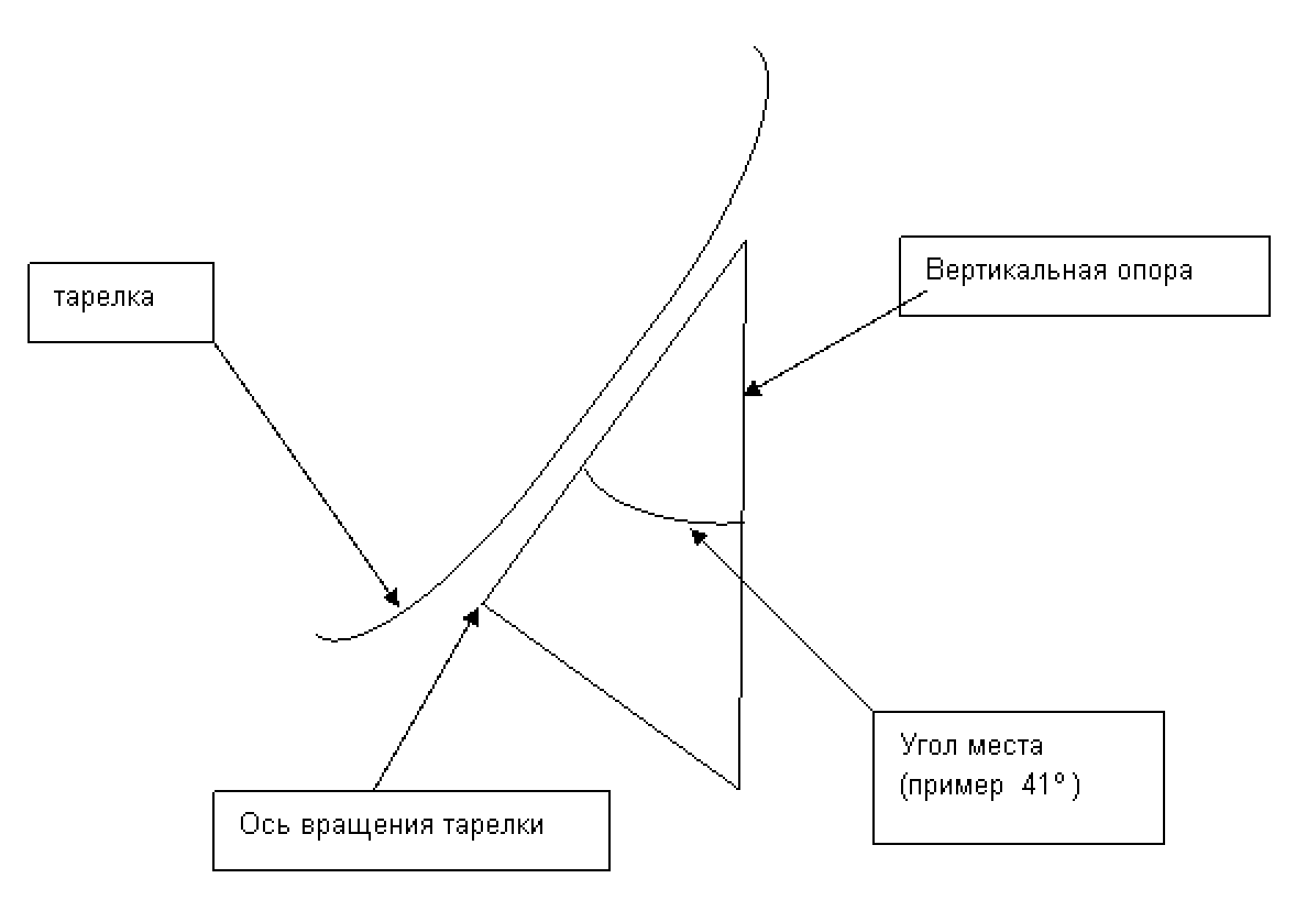 Точная и простая настройка антенны на спутник без приборов и приемника