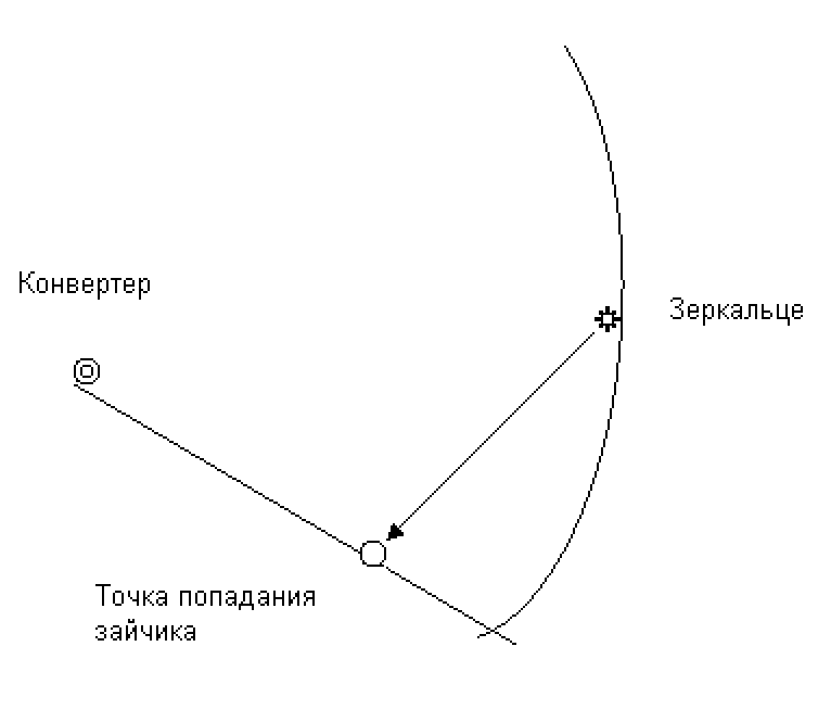 Точная и простая настройка антенны на спутник без приборов и приемника