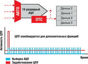 Активность ЦПУ со встроенным DTC