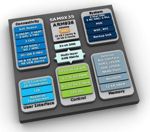 Блок-схема микроконтроллеров Atmel SAM9X15