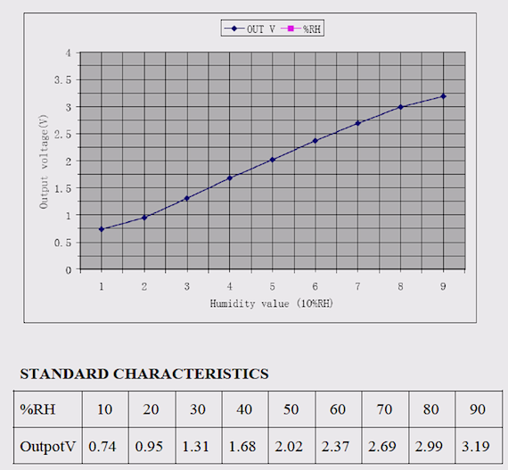 Calibration curve for humidity sensor