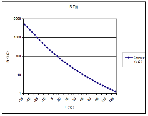 Calibration curve for temperature sensor