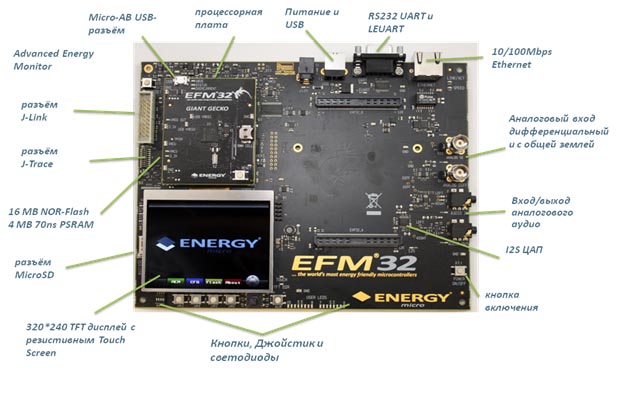 Energy Micro  – EFM32GG-DK3750