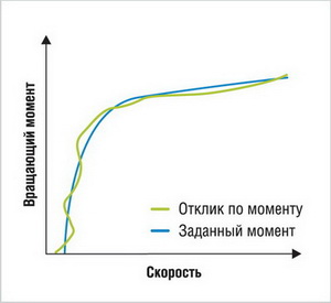 Управление крутящим моментом в «открытом векторе»