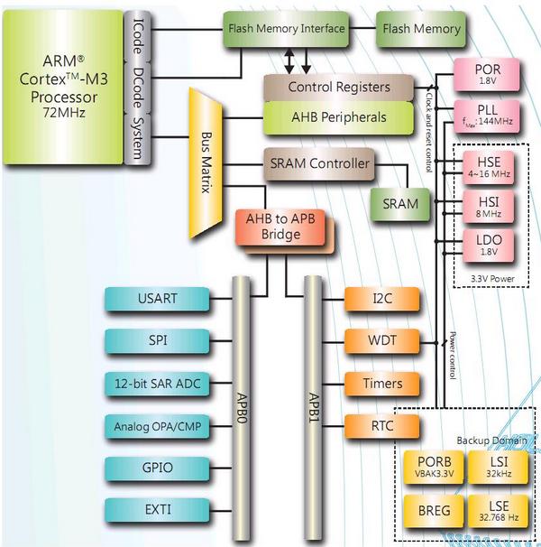 HT32F125x Block Diagram