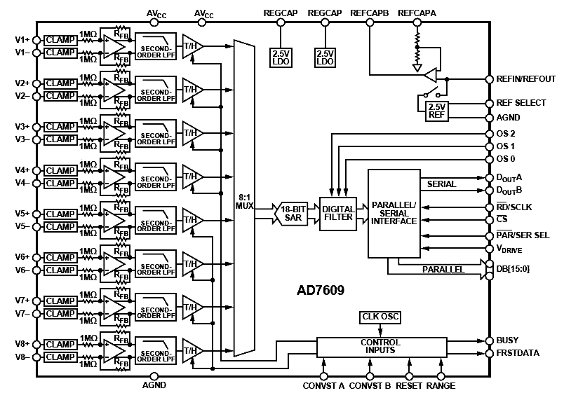 Analog Devices – AD7609