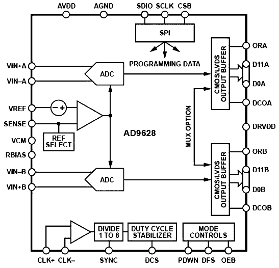  Analog Devices - AD9628