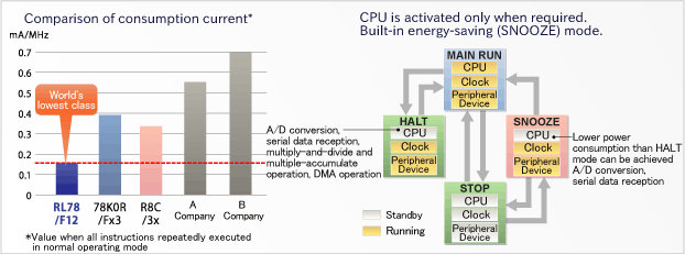 Сравнение энергопотребления микроконтроллеров RL78/F12