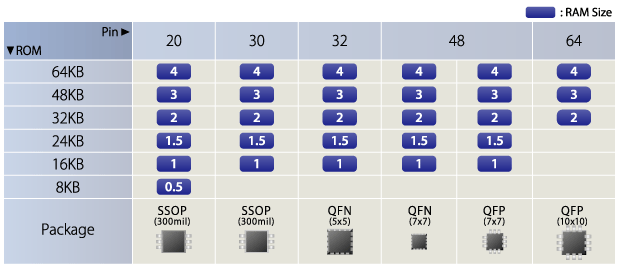 RL78/F12: Lineup of first group of 32 products