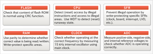 RL78/F12: Rich safety functions contribute to safety of the system