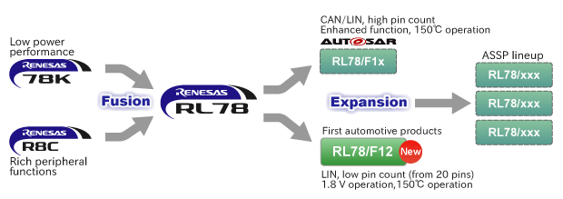 Микроконтроллеры Renesas Electronics на базе ядра RL78