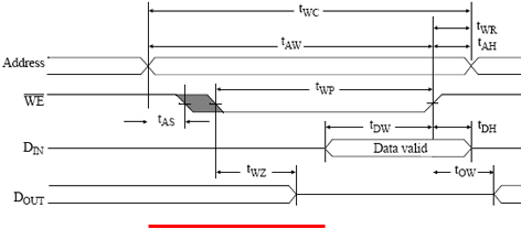 The memory transaction timing