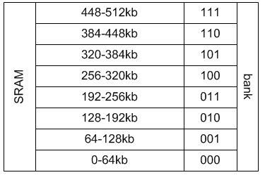 Расделение 512 КБайт SRAM на 8 банков памяти по 64 КБайт