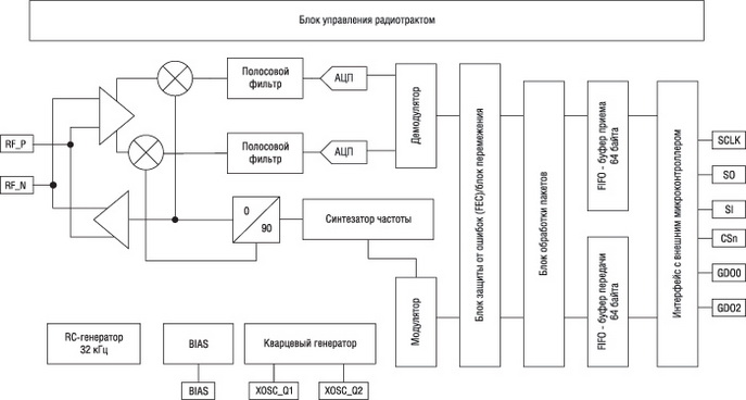 Структурная схема приемопередатчика