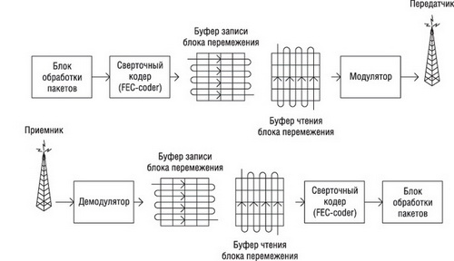 Схема работы блока защиты от ошибок