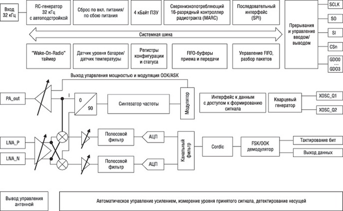 Упрощенная структурная схема приемопередатчиков CC112x