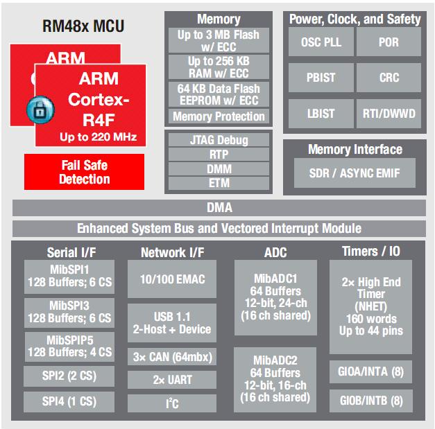 Hercules RM48x Block Diagram