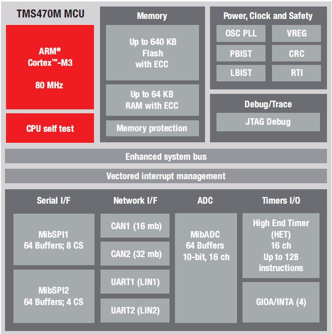 Hercules TMS470M Block Diagram