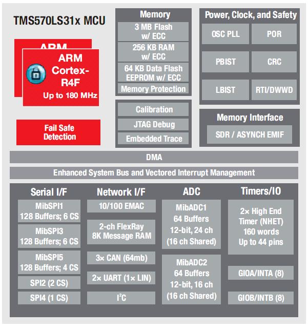 Блок-схема микроконтроллеров Hercules TMS570LS