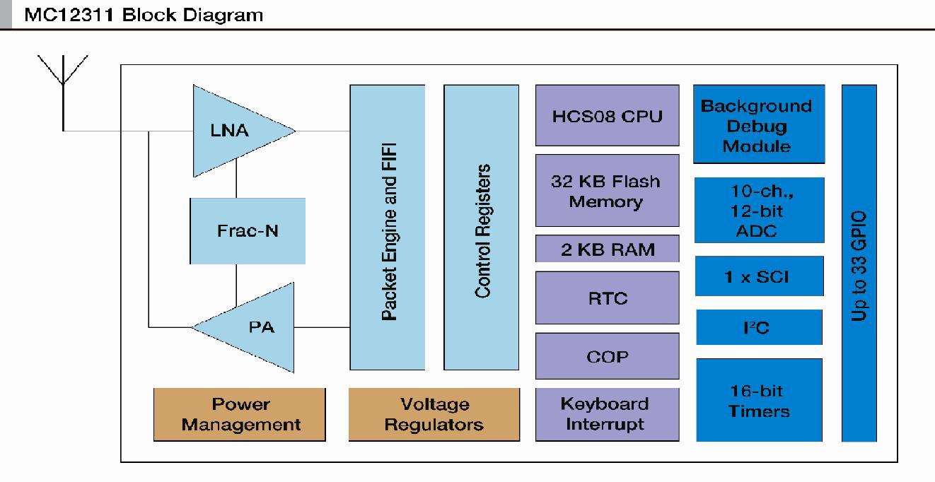 Freescale Semiconductor - MC12311