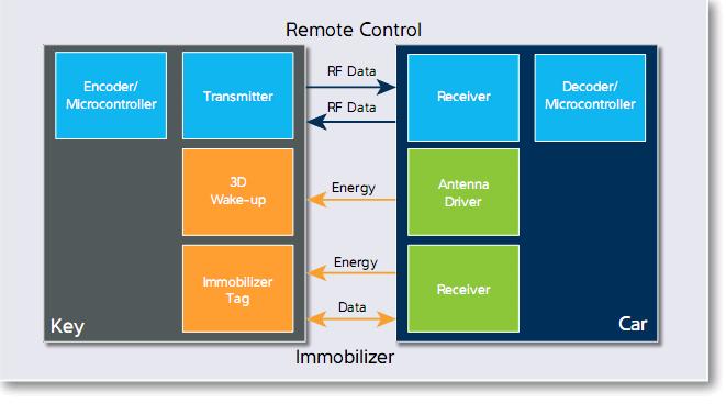 Atmel Launches Secure, Ultra-low Power AES-128 AVR MCU with Immobilizer for Car Key Fob Applications