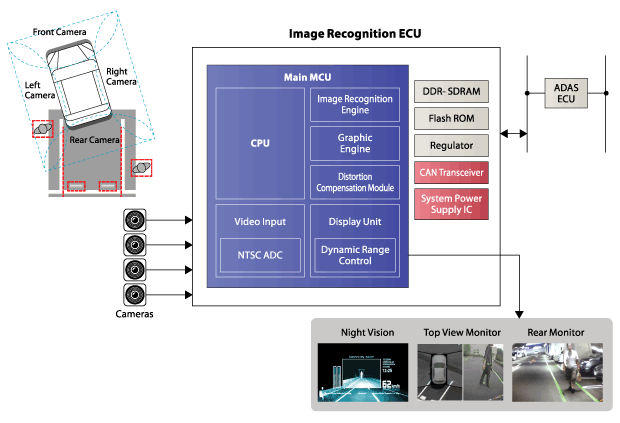 Схема организации системы машинного зрения на базе SH7766