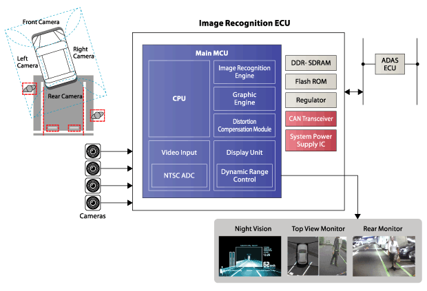 Surround Detection Systems/ Rear Monitor Systems on SH7766 SoC