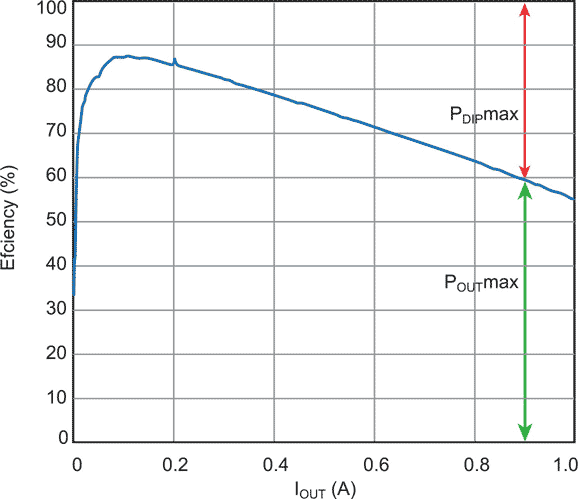 Thermal Dissipation for DC-DC Conversion in portable Designs