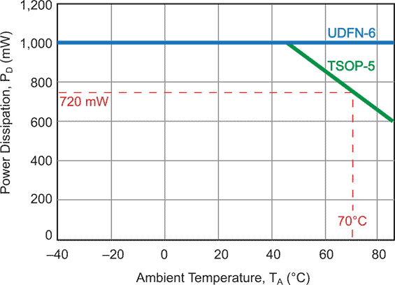 Thermal Dissipation for DC-DC Conversion in portable Designs