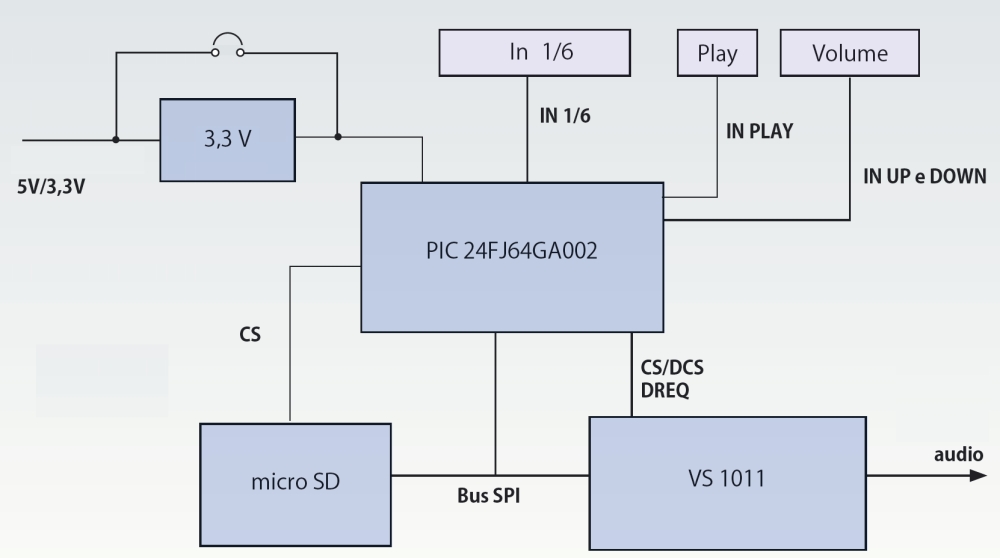 Embedded MP3 module Block Diagram