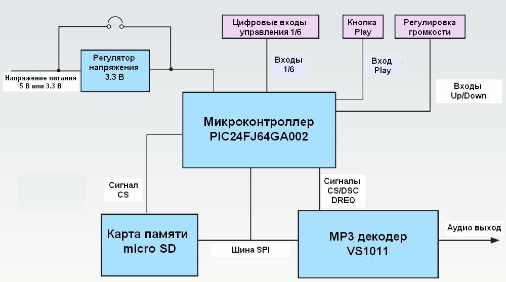 Блок-схема встраиваемого MP3 модуля на микроконтроллере