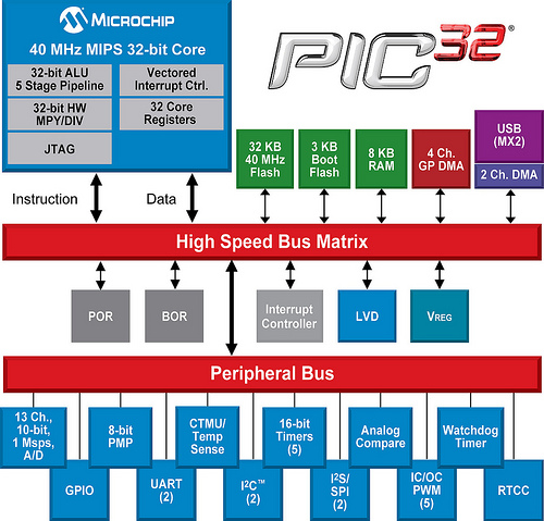 PIC32MX1 and PIC32MX2 Block Diagram 