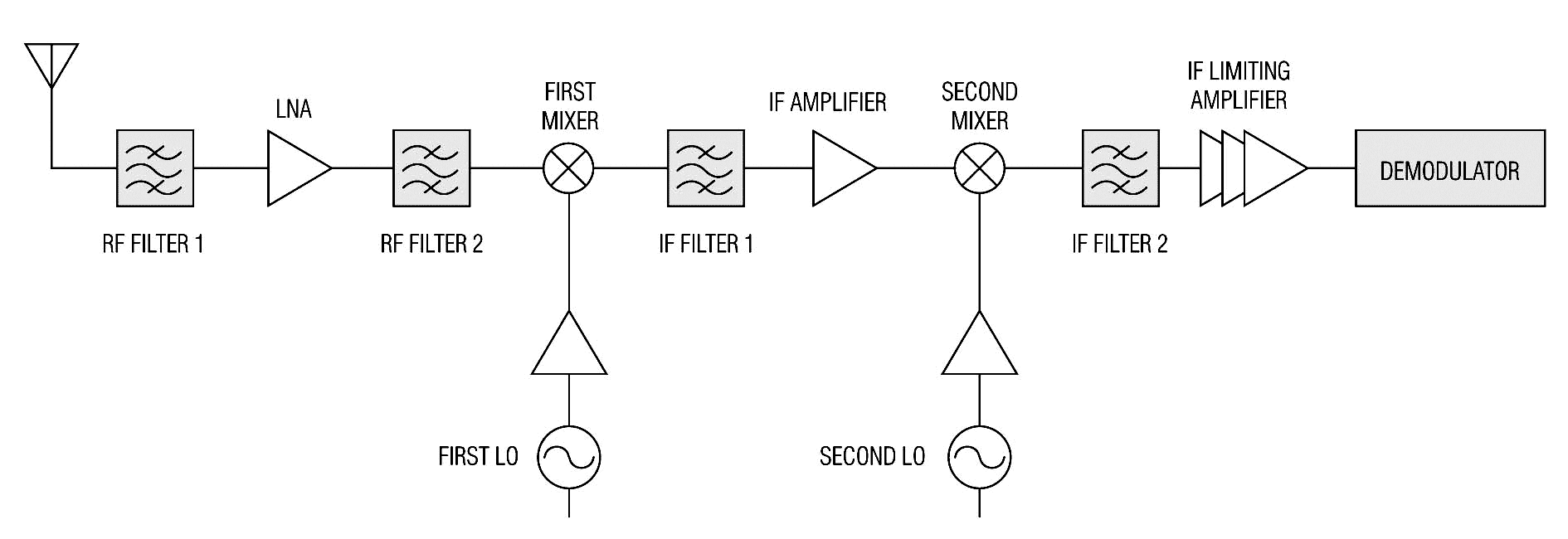 Block diagram of a typical wireless base-station receiver