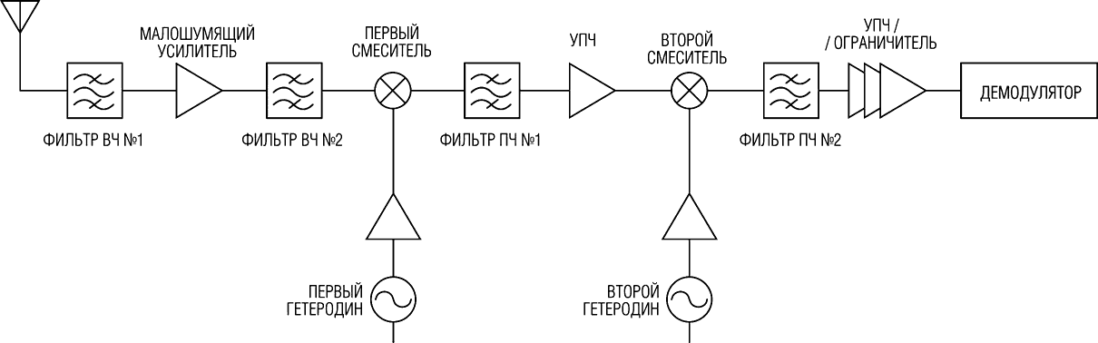 Блок-схема типичного приемника базовой станции беспроводной связи