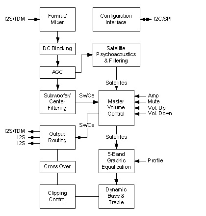 Блок-схема аудио процессора QF3DFX