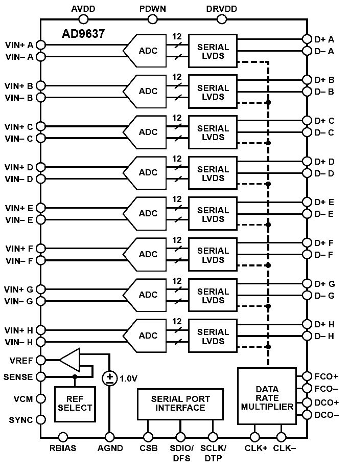 Analog Devices – AD9637